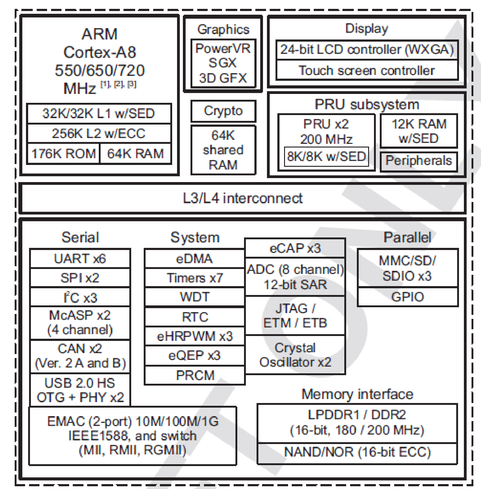 Sitara AM3358BZCZ Block Diagram